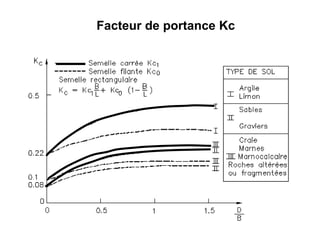 Facteur de portance Kc
 