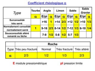 Type
Tourbe Argile Limon Sable
Sable
Gravier
 E/pl  E/pl  E/pl  E/pl 
Surconsolidé
très serré
>16 1 >14 2/3 >12 1/2 >10 1/3
Normalement consolidé
normalement serré
1 9-16 2/3 8-14 1/2 7-12 1/3 6-10 1/4
Sousconsolidé altéré
remanié ou lâche
7-9 1/2 5-8 1/2 5-7 1/3
Coefficient rhéologique 
Roche
Type Très peu fracturé Normal Très fracturé Très altéré
 2/3 1/2 1/3 2/3
E module pressiométrique pl pression limite
 