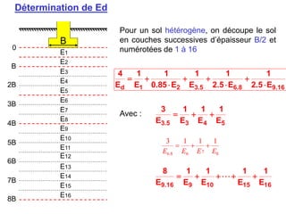E1
E2
E3
E4
E5
E6
E7
E8
E10
E9
E11
E12
E13
E16
E14
E15
0
B
2B
3B
4B
5B
6B
7B
8B
B
Pour un sol hétérogène, on découpe le sol
en couches successives d’épaisseur B/2 et
numérotées de 1 à 16
Détermination de Ed
16
.
9
8
.
6
5
.
3
2
1
d E
5
.
2
1
E
5
.
2
1
E
1
E
85
.
0
1
E
1
E
4

+

+
+

+

Avec :
5
4
3
5
.
3 E
1
E
1
E
1
E
3
+
+

8
7
6
8
.
6
1
1
1
3
E
E
E
E
+
+

16
15
10
9
16
.
9 E
1
E
1
E
1
E
1
E
8
+
+



+
+

 