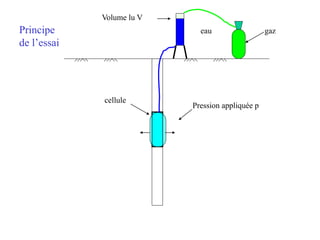 gaz
eau
Principe
de l’essai
cellule
Volume lu V
Pression appliquée p
 