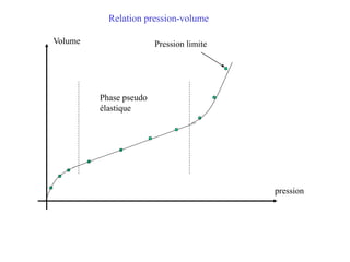 Volume
pression
Phase pseudo
élastique
Pression limite
Relation pression-volume
 