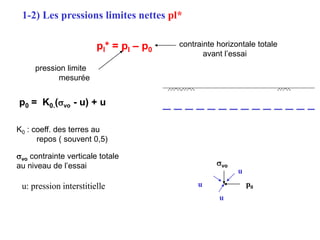 1-2) Les pressions limites nettes pl*
contrainte horizontale totale
avant l’essai
pl* = pl – p0
p0 = K0.(svo - u) + u
K0 : coeff. des terres au
repos ( souvent 0,5)
svo contrainte verticale totale
au niveau de l’essai
pression limite
mesurée
u: pression interstitielle
svo
p0
u
u
u
 