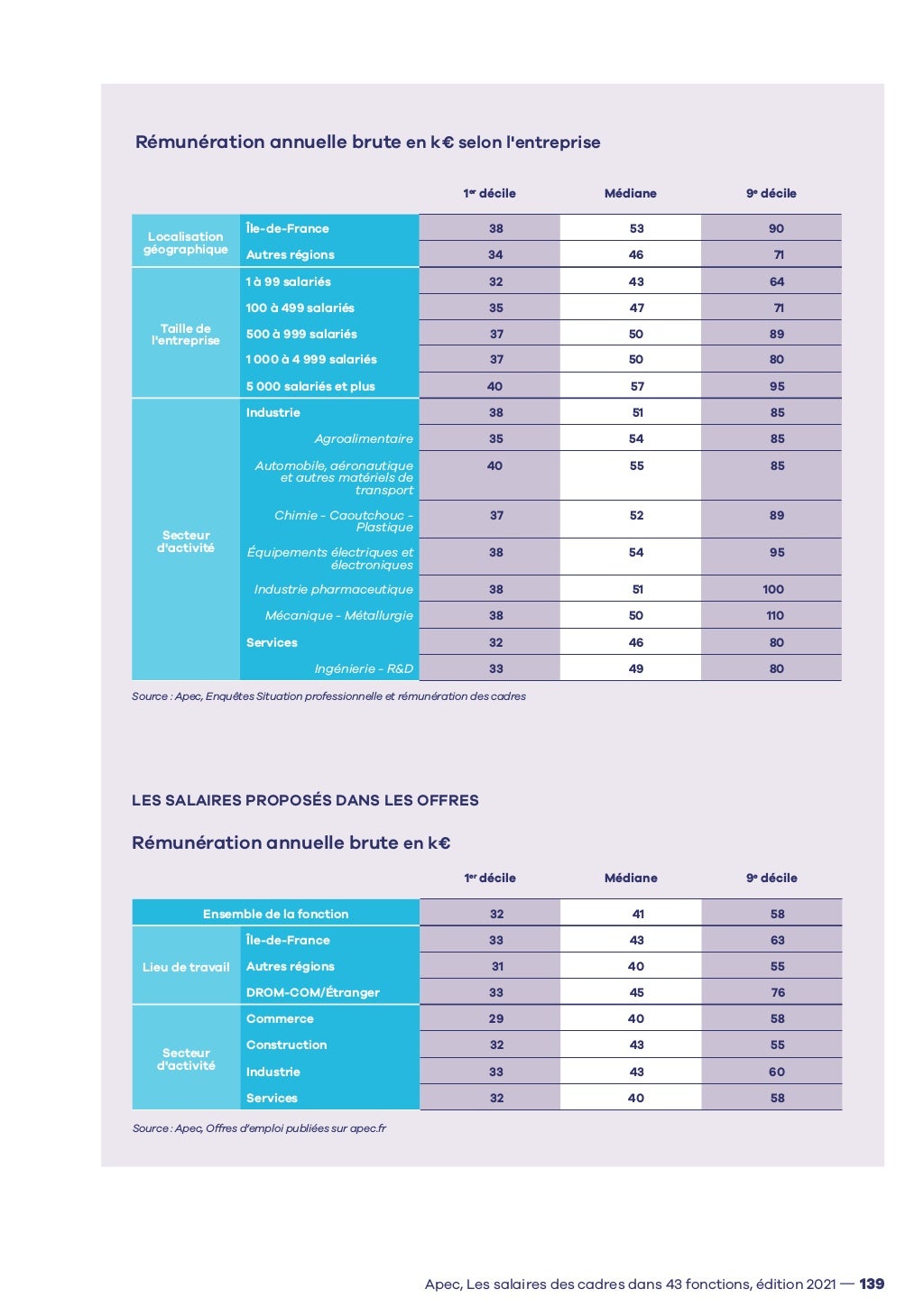 Guide Des Salaires Selon Les Professions Au Québec 2021
