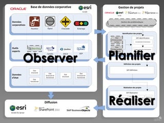 Base	
  de	
  données	
  corporative

Gestion	
  de	
  projets
ArcSDE
ArcSDE

Données
corporatives

Gestion	
  des	
  problématiques
Aqueduc

Égout

Chaussée

Éclairage

Identification	
  des	
  projets
GPI-­‐Identification

Plan	
  
d’intervention	
  
surface

Outils
experts

Observer
WaterGEMS

Données
d’état

État	
  
structural

État	
  
fonctionnel

Canalis

SGC4

Cas	
  potentiels	
  d’intervention

Plan	
  
d’intervention	
  
souterrain

GEP

Planifier
Projets	
  potentiels	
  d’intervention

Définition	
  des	
  projets
GPI-­‐Définition

État	
  
structural	
  et	
  
fonctionnel

État	
  
structural

État	
  
structural	
  et	
  
fonctionnel

Réalisation	
  des	
  projets
GPI-­‐Réalisation

Réaliser
Fiche	
  projet

Diffusion
ArcGIS	
  for	
  Server

Échéanciers

Montage	
  et	
  
suivi	
  
financier

Classement

Rapports	
  et	
  
indicateurs

 