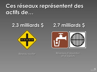 Ces réseaux représentent des
actifs de…
2,3 milliards $

Réseau routier

2,7 milliards $

Réseaux d’aqueduc
et d’égouts

 