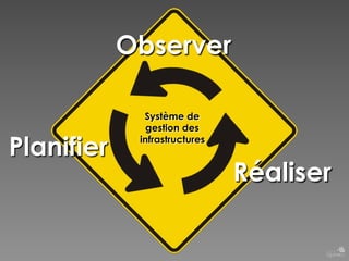 Observer

Planifier

Système de
gestion des
infrastructures

Réaliser

 