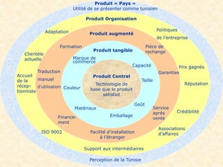 Produit Central
Technologie de
base que le produit
satisfait
Produit tangible
Matériaux
Taille
Emballage
Couleur
Goût
Marque de
commerce
Capacité
Traduction
manuel
d’utilisation
Finance-
ment
Service
après
vente
Facilité d’installation
à l’étranger
Formation
Garanties
Pièce de
rechange
Produit augmenté
Accueil
de la
récep-
tionniste
Crédibilité
Réputation
Associations
d’affaires
Adaptation
Support aux intermédiaires
Clientèle
actuelle
Prix gagnés
ISO 9002
Politiques
de l’entreprise
Produit Organisation
Produit « Pays »
Utilité de se présenter comme tunisien
Perception de la Tunisie
 
