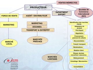 Identification des marchés,
clients
Risque, devises
couverture / assurance
Réclamations
Consolidation
Emballage / Manutention
Adaptation du
produit
Financement,
paiement & collecte
Transit / transport
PRODUCTEUR
Sociétés de
Commerce
International
(SCI)
DéPARTMENT
EXPORT
FORCE DE VENTE AGENT / DISTRIBUTEUR
MARKETING
DOUANES
TRANSPORT & ENTREPÔT
MARKETING
MARCHÉS
PRÔCHES
Prix Export
Négotiation
Documentation
Relation client
Dédouanement
MARCHÉ
LOCAL
MARCHÉS
LOINTAINS
VENTES INDIRECTES
 