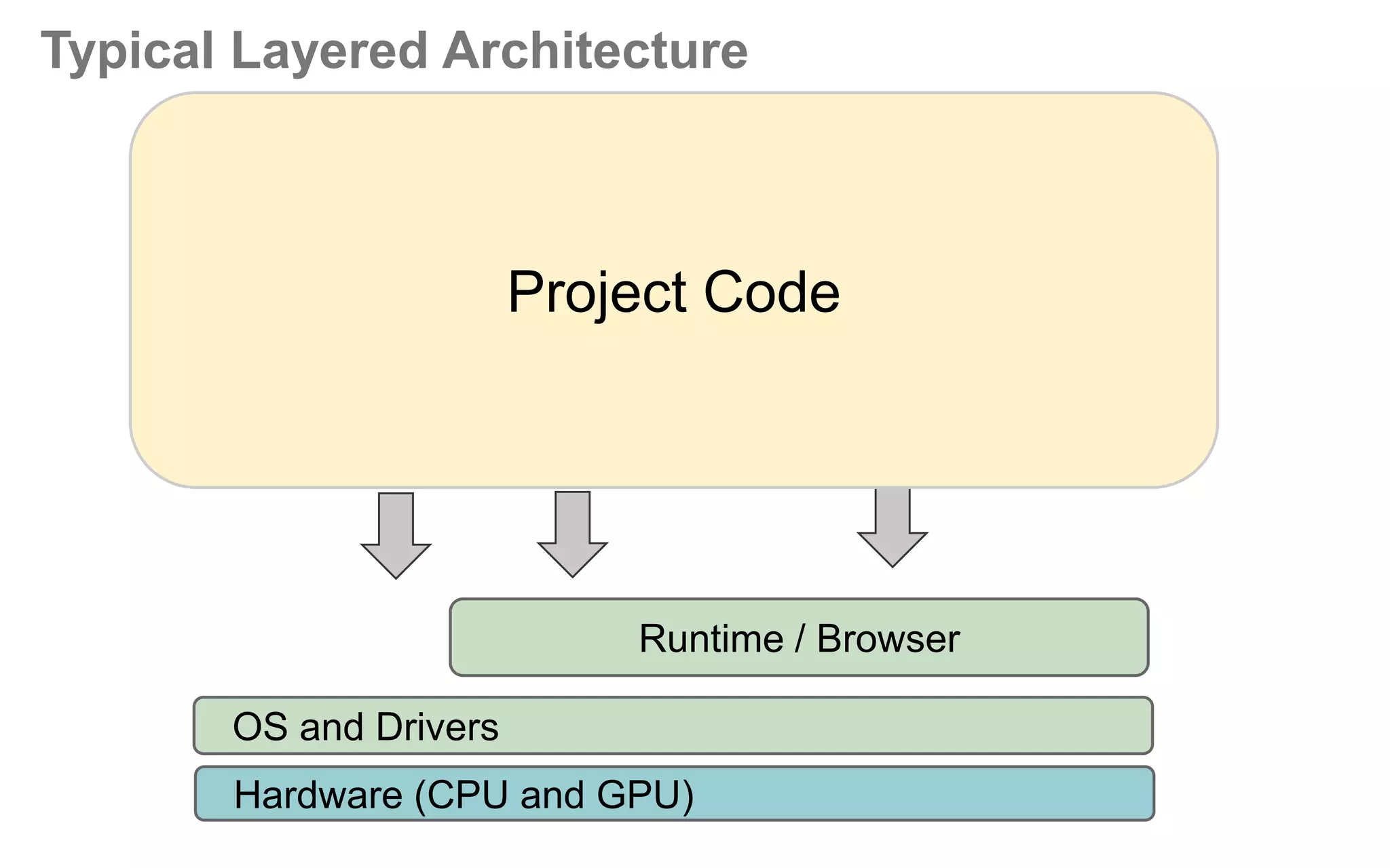 Typical Layered Architecture

Project Code

Runtime / Browser
OS and Drivers
Hardware (CPU and GPU)

 
