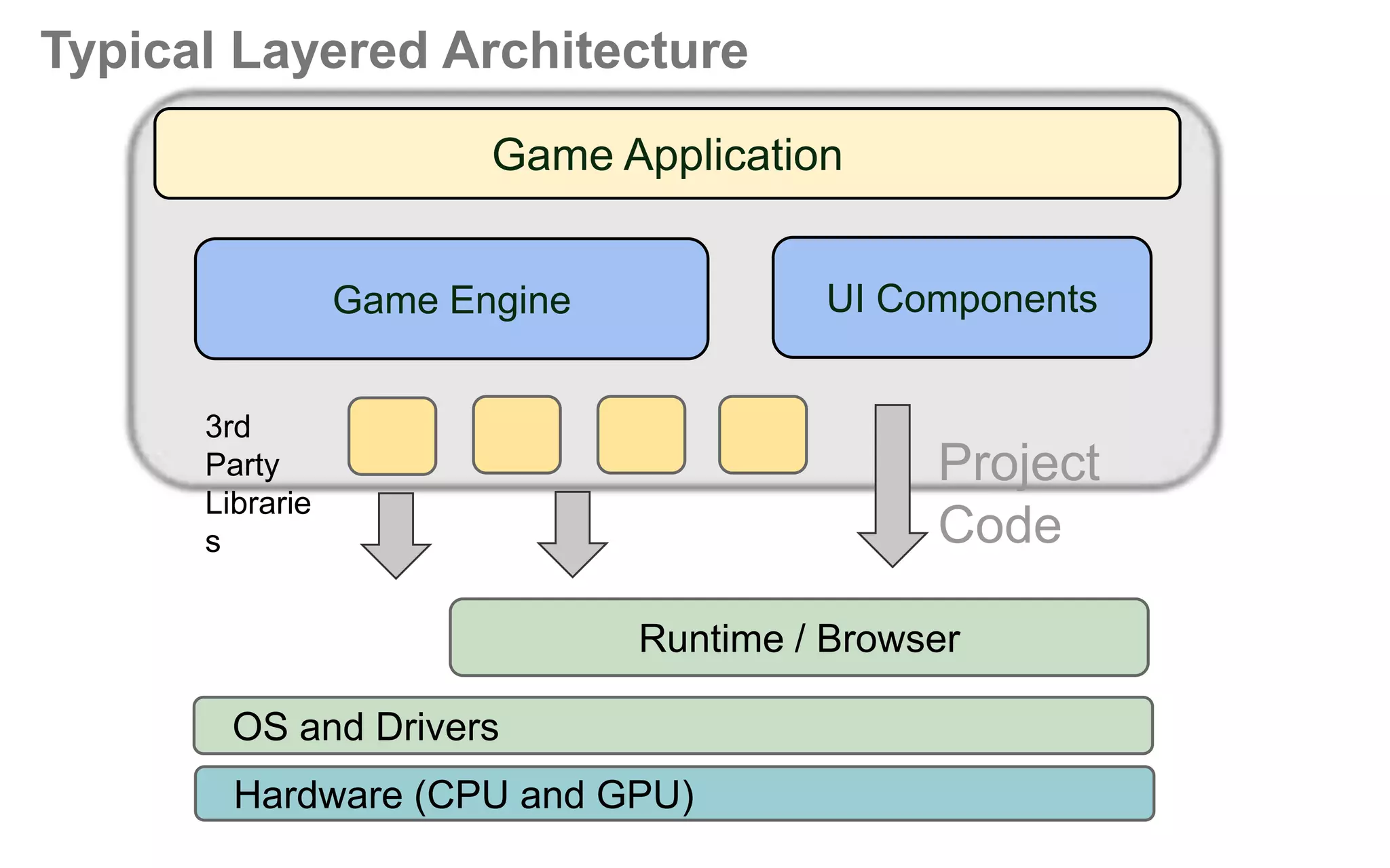 Typical Layered Architecture
Game Application
UI Components

Game Engine
3rd
Party
Librarie
s

Project
Code
Runtime / Browser

OS and Drivers
Hardware (CPU and GPU)

 