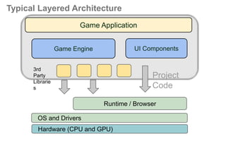 Typical Layered Architecture
Game Application
UI Components

Game Engine
3rd
Party
Librarie
s

Project
Code
Runtime / Browser

OS and Drivers
Hardware (CPU and GPU)

 