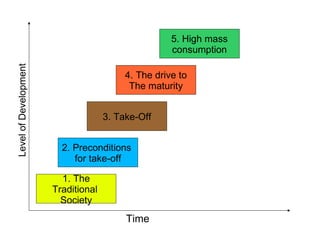 Time Level of Development 1. The Traditional  Society 2. Preconditions  for take-off 3. Take-Off 4. The drive to The maturity 5. High mass consumption 