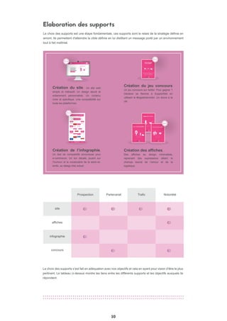 10
Prospection Partenariat Trafic
site
affiches
infographie
concours
Notoriété
Elaboration des supports
Création du site. Un site web
simple et intéractif; Un design épuré et
entierement personnalisé. Un contenu
riche et spécifique. Une compatibilité sur
toute les plateformes.
WATCH ONLINE
Liens
Création de l’infographie.
Un test de compabilité amoureuse pour
e-commerce. Un ton décalé, jouant sur
l’humour et le vocabulaire de la saint-va-
lentin, au design très actuel.
Liens
Le choix des supports est une étape fondamentale, ces supports sont le relais de la stratégie définie en
amont. Ils permettent d'atteindre la cible définie en lui distillant un message porté par un environnement
tout à fait maîtrisé.
Création des affiches.
Des affiches au design minimaliste,
reprenant des expressions alliant le
champs lexical de l’amour et de la
logistique.
Liens
Création du jeu concours
Un jeu concours sur twitter. Pour gagner ?
Déclarer sa flamme à SupplyWeb en
utilisant le #logisticienchéri. Un drone à la
clé.
Liens
Le choix des supports s’est fait en adéquation avec nos objectifs et cela en ayant pour vision d’être le plus
pertinent. Le tableau ci-dessus montre les liens entre les différents supports et les objectifs auxquels ils
répondent.
 