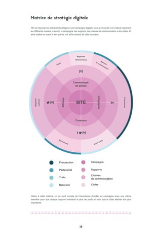 12
Matrice de stratégie digitale
SITE
Magazines
publicité
E-commerces
Campagne
Supports
Chaines
de communication
Cibles
Afin de résumer les précèdentes étapes d’une campagne digitale, nous avons créé une matrice reprenant
les différents niveaux, à savoir, la campagne, les supports, les chaines de communication et les cibles. Et
ainsi mettre en avant le lien qui les unit et le nombre de cible touchées
Magazines
Webmarketing
Communiqué
de presse
Concours
AffichesBlogs
Agences
de communication
Grand publicAgences web
Prospection
Partenariat
Trafic
Notoriété
Infographie
Grâce à cette matrice, on se rend compte de l’importance d’unifier sa campagne sous une même
bannière pour que chaque support individuel ai plus de poids et ainsi que la cible atteinte soit plus
importante.
 