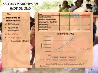 SELF-HELP GROUPS EN INDE DU SUD	Source: NABARD, National Bank for Agriculture and Rural Development22/11/20086 PlanDéfinitions et commentairesDéfinitionsQualité et motivationLes chiffres High lightsDocument officiel