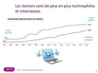 Les Seniors sont de plus en plus technophiles
et internautes
10
Source : Credoc Baromètre du numérique 2016
Connexion internet dans la maison
13%
79%
5%
56%
2003 2004 2005 2006 2007 2008 2009 2010 2011 2012 2013 2014 2015 2016
60-69 ans
70 ans et +
Global
pop 85%
Global
pop 31%
 