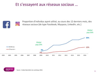 Et s’essayent aux réseaux sociaux …
11
Source : Credoc Baromètre du numérique 2016
Proportion d’individus ayant utilisé, au cours des 12 derniers mois, des
réseaux sociaux (de type Facebook, Myspace, LinkedIn, etc.)
4%
30%
1%
12%
2003 2004 2005 2006 2007 2008 2009 2010 2011 2012 2013 2014 2015 2016
60-69 ans
70 ans et +
Global
pop 56%
Global
pop 23%
 