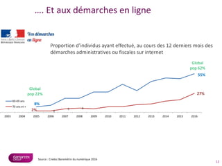 …. Et aux démarches en ligne
12
Source : Credoc Baromètre du numérique 2016
Proportion d’individus ayant effectué, au cours des 12 derniers mois des
démarches administratives ou fiscales sur internet
8%
55%
2% 2
5 6
27%
2003 2004 2005 2006 2007 2008 2009 2010 2011 2012 2013 2014 2015 2016
60-69 ans
70 ans et +
Global
pop 62%
Global
pop 22%
 