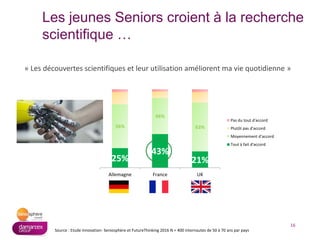 16
Source : Etude Innovation- Seniosphère et FutureThinking 2016 N = 400 internautes de 50 à 70 ans par pays
« Les découvertes scientifiques et leur utilisation améliorent ma vie quotidienne »
25%
43%
21%
56%
46%
63%
Allemagne France UK
Pas du tout d'accord
Plutôt pas d'accord
Moyennement d'accord
Tout à fait d'accord
Les jeunes Seniors croient à la recherche
scientifique …
 