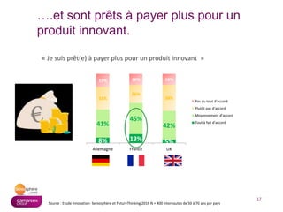 17
Source : Etude Innovation- Seniosphère et FutureThinking 2016 N = 400 internautes de 50 à 70 ans par pays
« Je suis prêt(e) à payer plus pour un produit innovant »
8% 13% 5%
41%
45%
42%
33%
26%
38%
19% 16% 16%
Allemagne France UK
Pas du tout d'accord
Plutôt pas d'accord
Moyennement d'accord
Tout à fait d'accord
….et sont prêts à payer plus pour un
produit innovant.
 