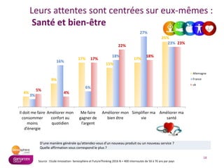 18
Source : Etude Innovation- Seniosphère et FutureThinking 2016 N = 400 internautes de 50 à 70 ans par pays
Leurs attentes sont centrées sur eux-mêmes :
Santé et bien-être
D’une manière générale qu’attendez-vous d’un nouveau produit ou un nouveau service ?
Quelle affirmation vous correspond le plus ?
4%
9%
17%
15%
17%
25%
3%
16%
6%
18%
27%
23%
5%
4%
17%
22%
18%
23%
Il doit me faire
consommer
moins
d’énergie
Améliorer mon
confort au
quotidien
Me faire
gagner de
l’argent
Améliorer mon
bien être
Simplifier ma
vie
Améliorer ma
santé
Allemagne
France
uk
 
