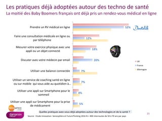 21
Source : Etude Innovation- Seniosphère et FutureThinking 2016 N = 400 internautes de 50 à 70 ans par pays
Les pratiques déjà adoptées autour des techno de santé
La moitié des Baby Boomers français ont déjà pris un rendez-vous médical en ligne
Quelles pratiques avez-vous déjà adoptées autour des technologies et de la santé ?
5%
4%
7%
7%
20%
18%
12%
52%
Utiliser une appli sur Smartphone pour la prise
de médicament
Utiliser une appli sur Smartphone pour le
sommeil
Utiliser un service de coaching santé en ligne
ou sur mobile qui vous aide au quotidien à…
Utiliser une balance connectée
Discuter avec votre médecin par email
Mesurer votre exercice physique avec une
appli ou un objet connecté
Faire une consultation médicale en ligne ou
par téléphone
Prendre un RV médical en ligne
UK
France
Allemagne
 