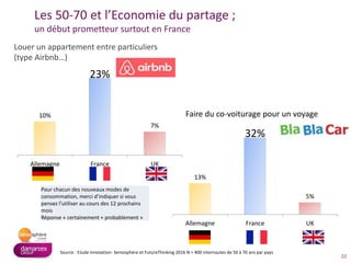 22
Source : Etude Innovation- Seniosphère et FutureThinking 2016 N = 400 internautes de 50 à 70 ans par pays
Les 50-70 et l’Economie du partage ;
un début prometteur surtout en France
Louer un appartement entre particuliers
(type Airbnb…)
Faire du co-voiturage pour un voyage
Pour chacun des nouveaux modes de
consommation, merci d’indiquer si vous
pensez l’utiliser au cours des 12 prochains
mois
Réponse « certainement + probablement »
10%
23%
7%
Allemagne France UK
13%
32%
5%
Allemagne France UK
 