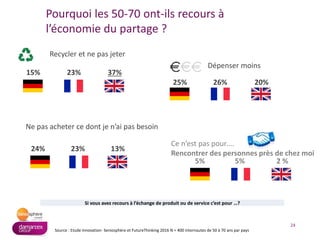 24
Source : Etude Innovation- Seniosphère et FutureThinking 2016 N = 400 internautes de 50 à 70 ans par pays
Pourquoi les 50-70 ont-ils recours à
l’économie du partage ?
Recycler et ne pas jeter
Si vous avez recours à l’échange de produit ou de service c’est pour …?
2 %5%5%
15% 23% 37%
Dépenser moins
25% 26% 20%
Ne pas acheter ce dont je n’ai pas besoin
24% 23% 13%
Ce n’est pas pour….
Rencontrer des personnes près de chez moi
 