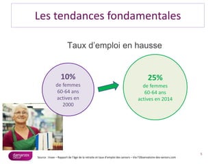 Taux d’emploi en hausse
5
25%
de femmes
60-64 ans
actives en 2014
Source : Insee – Rapport de l’âge de la retraite et taux d’emploi des seniors – Via l’Observatoire-des-seniors.com
Les tendances fondamentales
10%
de femmes
60-64 ans
actives en
2000
 