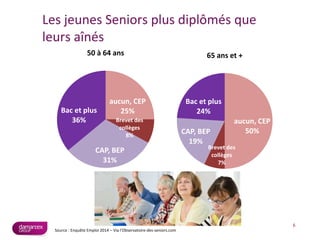 Les jeunes Seniors plus diplômés que
leurs aînés
6
Source : Enquête Emploi 2014 – Via l’Observatoire-des-seniors.com
aucun, CEP
25%
Brevet des
collèges
8%
CAP, BEP
31%
Bac et plus
36%
50 à 64 ans
aucun, CEP
50%
Brevet des
collèges
7%
CAP, BEP
19%
Bac et plus
24%
65 ans et +
 
