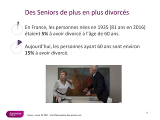 Des Seniors de plus en plus divorcés
En France, les personnes nées en 1935 (81 ans en 2016)
étaient 5% à avoir divorcé à l’âge de 60 ans.
Aujourd’hui, les personnes ayant 60 ans sont environ
15% à avoir divorcé.
8
Source : Insee RP 2011 - Via l’Observatoire-des-seniors.com
 