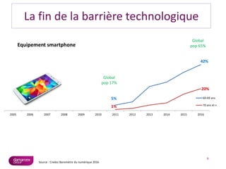 9
Source : Credoc Baromètre du numérique 2016
La fin de la barrière technologique
Equipement smartphone
Global
pop 65%
Global
pop 17%
5%
42%
1%
20%
2005 2006 2007 2008 2009 2010 2011 2012 2013 2014 2015 2016
60-69 ans
70 ans et +
 