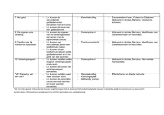 7: Het gebit. - Lln kunnen de
verschillende
gebitselementen
benoemen met de functie.
- Lln kunnen de bouw van
een gebitselement
- Klassikale uitleg - Samenwerkend leren, Ebbens en Ettekoven
- Wat werkt in de klas, Marzano. Voorkennis
activeren.
8: De organen voor
vertering.
- Lln kunnen de organen
van het verteringsstelsel
benoemen met de
bijbehorende functie.
- Posteropdracht - Wat werkt in de klas, Marzano, Identificeren van
overeenkomsten en verschillen.
9: Tandformule bij
mensen en huisdieren.
- Lln kunnen van
verschillende dieren een
tandformule maken.
- Lln kunnen uit een
tandformule aflezen welke
gebitselementen er in het
gebit van dier bevinden.
- Practicumopdracht - Wat werkt in de klas, Marzano, Identificeren van
overeenkomsten en verschillen.
10: Verteringssappen. - Lln kunnen vertellen welke
organen verteringssappen
produceren.
- Lln kunnen de functie van
verteringssappen
benoemen.
- Posteropdracht - Wat werkt in de klas, Marzano, Non-verbale
representatie.
*V2: Wat eet je van
een dier?
- Lln kunnen vertellen waar
vlees vandaan komt.
- Lln kunnen de verschillen
tussen normaal slachten
en ritueel slachten
benoemen.
- Klassikale uitleg
- Klassengesprek
- Zelfstandig werken
- Effectief leren en directe instructie
*V2: Verrijkingsstof 2:Doordatde klassenongelijkliepenhebikdeze stof behandeldzodatalle klassenindezelfdeweekhet practicumvanbasisstof 2
kondendoen.Ditpracticumvergde veel tijdivmhetaanmakenvanjoodoplossing.
 