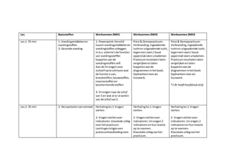 Les Basisstoffen Werkvormen2MH1 Werkvormen2MH2 Werkvormen2MH3
Les 1: 70 min 1: Voedingsmiddelenen
voedingstoffen.
3: Gezonde voeding
1: Powerpoint:Verschil
tussenvoedingsmiddelenen
voedingstoffenuitleggen.
m.b.v.schema’sde functies
van voedingsstoffen
koppelenaande
voedingsstoffenzelf.
Aan de llnvragenvoor
zichzelf opte schrijvenwat
de functie isvan,
brandstoffen,bouwstoffen,
reservestoffenen
beschermendestoffen.
3: llnvragennaar de schijf
van 5 en wat ze er al weten
van de schijf van5.
Prezi & Demopracticum:
Verbranding,ingeademde
luchten uitgeademde lucht,
tegeneenraam/ koud
oppervlaklatenuitademen.
Practicumresultatenlaten
vergelijkenenlaten
koppelenaande
diagrammeninhetboek.
Opdrachtenmee als
huiswerk.
Prezi & Demopracticum:
Verbranding,ingeademde
luchten uitgeademde lucht,
tegeneenraam/ koud
oppervlaklatenuitademen.
Practicumresultatenlaten
vergelijkenenlaten
koppelenaande
diagrammeninhetboek.
Opdrachtenmee als
huiswerk.
*1 lln heefthoofdstukalaf.
Les 2: 70 min 2: Hetaantonenvanzetmeel Herhalingles1:Vragen
stellen.
2: Vragenstellenover
indicatoren. klassikale uitleg
overhetpracticum.
Leerlingenkrijgeneen
practicumhandleidingmee.
Herhalingles1:Vragen
stellen.
2: Vragenstellenover
indicatoren.Llnvragen2
indicatorenenhunreactie
op te noemen.
Klassikale uitlegvanhet
practicum.
Herhalingles1:Vragen
stellen.
2: Vragenstellenover
indicatoren.Llnvragen2
indicatorenenhunreactie
op te noemen.
Klassikale uitlegvanhet
practicum.
 