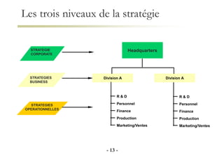 Les trois niveaux de la stratégie
- 13 -
Headquarters
Division A
R & D
Personnel
Finance
Production
Marketing/Ventes
Division A
R & D
Personnel
Finance
Production
Marketing/Ventes
STRATEGIES
OPERATIONNELLES
STRATEGIES
BUSINESS
STRATEGIE
CORPORATE
 