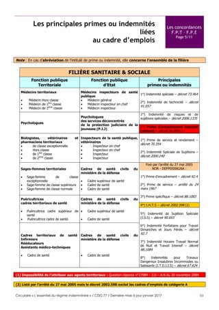 Circulaire « L’essentiel du régime indemnitaire » / CDG 77 / Dernière mise à jour janvier 2017 10
Les principales primes ou indemnités
liées
au cadre d’emplois
Les concordances
F.P.T – F.P.E
Page 5/11
Note : En cas d’abréviation de l’intitulé de prime ou indemnité, elle concerne l’ensemble de la filière
FILIÈRE SANITAIRE & SOCIALE
Fonction publique
Territoriale
Fonction publique
d’Etat
Principales
primes ou indemnités
Médecins territoriaux
 Médecin Hors classe
 Médecin de 1ère
classe
 Médecin de 2ème
classe
Médecins inspecteurs de santé
publique
 Médecin général
 Médecin inspecteur en chef
 Médecin inspecteur
1°) Indemnité spéciale – décret 73.964
2°) Indemnité de technicité – décret
91.657
Psychologues
Psychologues
des services déconcentrés
de la protection judiciaire de la
jeunesse (P.J.J)
1°) Indemnité de risques et de
sujétions spéciales – décret 2006.1335
2°) Prime d’encadrement éducatif
renforcé – décret 96.956 (1)
Biologistes, vétérinaires et
pharmaciens territoriaux
 de classe exceptionnelle
 Hors classe
 de 1ère
classe
 de 2ème
classe
Inspecteurs de la santé publique,
vétérinaires
 Inspecteur en chef
 Inspecteur en chef
 Inspecteur
 Inspecteur
1°) Prime de service et rendement –
décret 70.354
2°) Indemnité Spéciale de Sujétions –
décret 2000.240
Sages-femmes territoriales
 Sage-femme de classe
exceptionnelle
 Sage-femme de classe supérieure
 Sage-femme de classe normale
Cadres de santé civils du
ministère de la défense
 Cadre supérieur de santé
 Cadre de santé
 Cadre de santé
Fixé par l’arrêté du 27 mai 2005
NOR - DEFP0500626A :
1°) Prime d’encadrement – décret 92.4
2°) Prime de service – arrêté du 24
mars 1967
3°) Prime spécifique – décret 88.1083
4°) I.H.T.S – décret 2002.598 (2)
5°) Indemnité de Sujétion Spéciale
(I.S.S) – décret 90.693
6°) Indemnité Forfaitaire pour Travail
Dimanches et Jours Fériés – décret
92.7
7°) Indemnité Horaire Travail Normal
de Nuit et Travail Intensif – décret
88.1084
8°) Indemnités pour Travaux
Dangereux Insalubres Incommodes ou
Salissants (I.T.D.I.I.S) – décret 67.624
Puéricultrices
cadres territoriaux de santé
 Puéricultrice cadre supérieur de
santé
 Puéricultrice cadre de santé.
Cadres de santé civils du
ministère de la défense
 Cadre supérieur de santé
 Cadre de santé
Cadres territoriaux de santé
Infirmiers
Rééducateurs
Assistants médico-techniques
 Cadre de santé
Cadres de santé civils du
ministère de la défense
 Cadre de santé
(1) Impossibilité de l’attribuer aux agents territoriaux : Question réponse n°27084 – J.O – A.N du 30 novembre 2004
(2) Listé par l’arrêté du 27 mai 2005 mais le décret 2002.598 exclut les cadres d’emplois de catégorie A
 