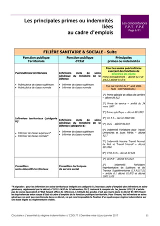 Circulaire « L’essentiel du régime indemnitaire » / CDG 77 / Dernière mise à jour janvier 2017 11
Les principales primes ou indemnités
liées
au cadre d’emplois
Les concordances
F.P.T – F.P.E
Page 6/11
FILIÈRE SANITAIRE & SOCIALE - Suite
Fonction publique
Territoriale
Fonction publique
d’Etat
Principales
primes ou indemnités
Puéricultrices territoriales
 Puéricultrice de classe supérieure
 Puéricultrice de classe normale
Infirmiers civils de soins
généraux du ministère de la
défense
 Infirmier de classe supérieure
 Infirmier de classe normale
Pour les seules puéricultrices
exerçant des fonctions de
directrice de crèche
Prime d’encadrement – décret 92.4 et
art.6.2 décret 91.875
Fixé par l’arrêté du 1er
août 2006
NOR - DEFP0600655A :
1°) Prime spéciale de début de carrière
– décret 89.922
2°) Prime de service – arrêté du 24
mars 1967
3°) Prime spécifique – décret 88.1083
4°) I.H.T.S – décret 2002.598
5°) I.S.S – décret 90.693
6°) Indemnité Forfaitaire pour Travail
Dimanches et Jours Fériés – décret
92.7
7°) Indemnité Horaire Travail Normal
de Nuit et Travail Intensif – décret
88.1084
8°) I.T.D.I.I.S – décret 67.624
Infirmiers territoriaux (catégorie
B)*
 Infirmier de classe supérieure*
 Infirmier de classe normale*
Infirmiers civils de soins
généraux du ministère de la
défense (catégorie B)
 Infirmier de classe supérieure
 Infirmier de classe normale
Conseillers
socio-éducatifs territoriaux
Conseillers techniques
de service social
1°) I.E.M.P – décret 97.1223
2°) Indemnité Forfaitaire
Représentative de Sujétions et de
Travaux Supplémentaires (I.F.R.S.T.S)
– article 6.1 décret 91.875 et décret
2002.1105
*A signaler : pour les infirmiers en soins territoriaux intégrés en catégorie A (nouveau cadre d’emplois des infirmiers en soins
généraux, réglementé par le décret n°2012-1420 du 18 décembre 2012, instauré à compter du 1er janvier 2013) il n’existe
pas de corps équivalent à l’Etat faisant office de référence. L’intitulé des grades n’est pas repris dans le décret 91-875 fixant
les équivalences entre corps d’Etat et cadre d’emplois de la fonction publique territoriale. Pour l’heure, les infirmiers en soins
généraux ne sont pas mentionnés dans ce décret, ce qui rend impossible la fixation d’un quelconque régime indemnitaire sur
une base légale ou réglementaire viable.
 