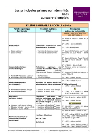 Circulaire « L’essentiel du régime indemnitaire » / CDG 77 / Dernière mise à jour janvier 2017 12
Les principales primes ou indemnités
liées
au cadre d’emplois
Les concordances
F.P.T – F.P.E
Page 7/11
FILIÈRE SANITAIRE & SOCIALE – Suite
Fonction publique
Territoriale
Fonction publique
d’Etat
Principales
primes ou indemnités
Rééducateurs
 Classe supérieure
 Classe normale
Techniciens paramédicaux civils
du ministère de la défense
 Technicien de classe supérieure
 Technicien de classe normale
Fixé par l’arrêté du 1er
août 2006
NOR - DEFP0600654A
1°) Prime de service – arrêté du 24
mars 1967
2°) I.H.T.S – décret 2002.598
3°) I.S.S – décret 90.693
4°) Indemnité Forfaitaire pour Travail
Dimanches et Jours Fériés – décret
92.7
5°) Indemnité Horaire Travail Normal
de Nuit et Travail Intensif – décret
88.1084
6°) I.T.D.I.I.S – décret 67.624
Assistants territoriaux
médico-techniques
 Assistant M-T de classe supérieure
 Assistant M-T de classe normale
Techniciens supérieurs des
services du ministère chargé de
l’agriculture (Direction
Départementale Services Vétérinaires)
 Chef technicien
 Technicien principal
1°) Prime de service et rendement –
décret 70.354
2°) Indemnité Spéciale de Sujétions –
décret 2000.240
3°) I.H.T.S – décret 2002.60
Assistants territoriaux
socio-éducatifs
 Assistant socio-éducatif principal
 Assistant socio-éducatif
Assistants de service social des
administrations d’Etat (préfecture)
 Assistant de service social principal
 Assistant de service social
1°) I.E.M.P – décret 97.1223
2°) Alternativement
 I.H.T.S – décret 2002.60
Ou
 I.F.R.S.T.S – article 6.1 décret
91.875 et décret 2002.1105
Educateurs
de jeunes enfants
 Educateur chef - jeunes enfants
 Educateur principal - jeunes enfants
 Educateur - jeunes enfants
Educateurs spécialisés des
instituts nationaux des jeunes
sourds et de l’Institut national
des jeunes aveugles (I.N.J.S et de
l’I.N.J.A)
 Educateur spécialisé de 1ère
classe
 Educateur spécialisé de 2ème
classe
 Educateur spécialisé de 2ème
classe
1°) Prime de service – décret 68.929
2°) I.H.T.S – décret 2002.60
Ou uniquement
3°) I.F.R.S.T.S – article 6.1 décret
91.875 et décret 2002.1443
Moniteurs-éducateurs et
intervenants familiaux
territoriaux *
Moniteurs-éducateurs
des I.N.J.S et
de l’I.N.J.A
1°) Prime de service – décret 68.929
2°) I.A.T – décret 2002.61 (arrêté 22
février 2002 - NOR : MESG0220698A)
I.B inférieur ou égal à 380
3°) I.H.T.S – décret 2002.60
4°) I.F.T.S – décret 2002.63 (arrêté 22
février 2002 - NOR : MESG0220697A)
 