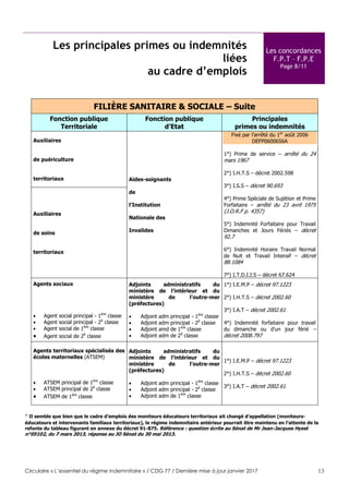 Circulaire « L’essentiel du régime indemnitaire » / CDG 77 / Dernière mise à jour janvier 2017 13
Les principales primes ou indemnités
liées
au cadre d’emplois
Les concordances
F.P.T – F.P.E
Page 8/11
FILIÈRE SANITAIRE & SOCIALE – Suite
Fonction publique
Territoriale
Fonction publique
d’Etat
Principales
primes ou indemnités
Auxiliaires
de puériculture
territoriaux Aides-soignants
de
l’Institution
Nationale des
Invalides
Fixé par l’arrêté du 1er
août 2006
DEFP0600656A
1°) Prime de service – arrêté du 24
mars 1967
2°) I.H.T.S – décret 2002.598
3°) I.S.S – décret 90.693
4°) Prime Spéciale de Sujétion et Prime
Forfaitaire – arrêté du 23 avril 1975
(J.O.R.F p. 4357)
5°) Indemnité Forfaitaire pour Travail
Dimanches et Jours Fériés – décret
92.7
6°) Indemnité Horaire Travail Normal
de Nuit et Travail Intensif – décret
88.1084
7°) I.T.D.I.I.S – décret 67.624
Auxiliaires
de soins
territoriaux
Agents sociaux
 Agent social principal - 1ère
classe
 Agent social principal - 2è
classe
 Agent social de 1ère
classe
 Agent social de 2è
classe
Adjoints administratifs du
ministère de l’intérieur et du
ministère de l’outre-mer
(préfectures)
 Adjoint adm principal - 1ère
classe
 Adjoint adm principal - 2è
classe
 Adjoint amd de 1ère
classe
 Adjoint adm de 2è
classe
1°) I.E.M.P – décret 97.1223
2°) I.H.T.S – décret 2002.60
3°) I.A.T – décret 2002.61
4°) Indemnité forfaitaire pour travail
du dimanche ou d'un jour férié –
décret 2008.797
Agents territoriaux spécialisés des
écoles maternelles (ATSEM)
 ATSEM principal de 1ère
classe
 ATSEM principal de 2è
classe
 ATSEM de 1ère
classe
Adjoints administratifs du
ministère de l’intérieur et du
ministère de l’outre-mer
(préfectures)
 Adjoint adm principal - 1ère
classe
 Adjoint adm principal - 2è
classe
 Adjoint adm de 1ère
classe
1°) I.E.M.P – décret 97.1223
2°) I.H.T.S – décret 2002.60
3°) I.A.T – décret 2002.61
* Il semble que bien que le cadre d’emplois des moniteurs éducateurs territoriaux ait changé d’appellation (moniteurs-
éducateurs et intervenants familiaux territoriaux), le régime indemnitaire antérieur pourrait être maintenu en l’attente de la
refonte du tableau figurant en annexe du décret 91-875. Référence : question écrite au Sénat de Mr Jean-Jacques Hyest
n°05102, du 7 mars 2013, réponse au JO Sénat du 30 mai 2013.
 