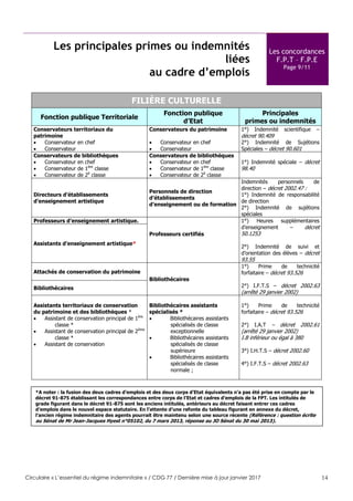 Circulaire « L’essentiel du régime indemnitaire » / CDG 77 / Dernière mise à jour janvier 2017 14
Les principales primes ou indemnités
liées
au cadre d’emplois
Les concordances
F.P.T – F.P.E
Page 9/11
FILIÈRE CULTURELLE
Fonction publique Territoriale
Fonction publique
d’Etat
Principales
primes ou indemnités
Conservateurs territoriaux du
patrimoine
 Conservateur en chef
 Conservateur
Conservateurs du patrimoine
 Conservateur en chef
 Conservateur
1°) Indemnité scientifique –
décret 90.409
2°) Indemnité de Sujétions
Spéciales – décret 90.601
Conservateurs de bibliothèques
 Conservateur en chef
 Conservateur de 1ère
classe
 Conservateur de 2è
classe
Conservateurs de bibliothèques
 Conservateur en chef
 Conservateur de 1ère
classe
 Conservateur de 2è
classe
1°) Indemnité spéciale – décret
98.40
Directeurs d’établissements
d’enseignement artistique
Personnels de direction
d’établissements
d’enseignement ou de formation
Indemnités personnels de
direction – décret 2002.47 :
1°) Indemnité de responsabilité
de direction
2°) Indemnité de sujétions
spéciales
Professeurs d’enseignement artistique.
Professeurs certifiés
1°) Heures supplémentaires
d’enseignement – décret
50.1253
2°) Indemnité de suivi et
d’orientation des élèves – décret
93.55
Assistants d’enseignement artistique*
Attachés de conservation du patrimoine
Bibliothécaires
1°) Prime de technicité
forfaitaire – décret 93.526
2°) I.F.T.S – décret 2002.63
(arrêté 29 janvier 2002)
Bibliothécaires
Assistants territoriaux de conservation
du patrimoine et des bibliothèques *
 Assistant de conservation principal de 1ère
classe *
 Assistant de conservation principal de 2ème
classe *
 Assistant de conservation
Bibliothécaires assistants
spécialisés *
 Bibliothécaires assistants
spécialisés de classe
exceptionnelle
 Bibliothécaires assistants
spécialisés de classe
supérieure
 Bibliothécaires assistants
spécialisés de classe
normale ;
1°) Prime de technicité
forfaitaire – décret 93.526
2°) I.A.T – décret 2002.61
(arrêté 29 janvier 2002)
I.B inférieur ou égal à 380
3°) I.H.T.S – décret 2002.60
4°) I.F.T.S – décret 2002.63
*A noter : la fusion des deux cadres d’emplois et des deux corps d’Etat équivalents n’a pas été prise en compte par le
décret 91-875 établissant les correspondances entre corps de l’Etat et cadres d’emplois de la FPT. Les intitulés de
grade figurant dans le décret 91-875 sont les anciens intitulés, antérieurs au décret faisant entrer ces cadres
d’emplois dans le nouvel espace statutaire. En l’attente d’une refonte du tableau figurant en annexe du décret,
l’ancien régime indemnitaire des agents pourrait être maintenu selon une source récente (Référence : question écrite
au Sénat de Mr Jean-Jacques Hyest n°05102, du 7 mars 2013, réponse au JO Sénat du 30 mai 2013).
 