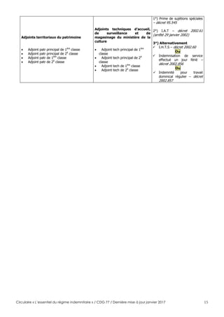 Circulaire « L’essentiel du régime indemnitaire » / CDG 77 / Dernière mise à jour janvier 2017 15
Adjoints territoriaux du patrimoine
 Adjoint patr principal de 1ère
classe
 Adjoint patr principal de 2è
classe
 Adjoint patr de 1ère
classe
 Adjoint patr de 2è
classe
Adjoints techniques d’accueil,
de surveillance et de
magasinage du ministère de la
culture
 Adjoint tech principal de 1ère
classe
 Adjoint tech principal de 2è
classe
 Adjoint tech de 1ère
classe
 Adjoint tech de 2è
classe
1°) Prime de sujétions spéciales
– décret 95.545
2°) I.A.T – décret 2002.61
(arrêté 29 janvier 2002)
3°) Alternativement
 I.H.T.S – décret 2002.60
Ou
 Indemnisation de service
effectué un jour férié –
décret 2002.856
Ou
 Indemnité pour travail
dominical régulier – décret
2002.857
 