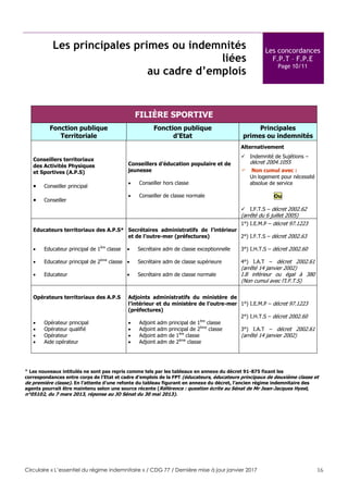 Circulaire « L’essentiel du régime indemnitaire » / CDG 77 / Dernière mise à jour janvier 2017 16
Les principales primes ou indemnités
liées
au cadre d’emplois
Les concordances
F.P.T – F.P.E
Page 10/11
FILIÈRE SPORTIVE
Fonction publique
Territoriale
Fonction publique
d’Etat
Principales
primes ou indemnités
Conseillers territoriaux
des Activités Physiques
et Sportives (A.P.S)
 Conseiller principal
 Conseiller
Conseillers d’éducation populaire et de
jeunesse
 Conseiller hors classe
 Conseiller de classe normale
Alternativement
 Indemnité de Sujétions –
décret 2004.1055
 Non cumul avec :
Un logement pour nécessité
absolue de service
Ou
 I.F.T.S – décret 2002.62
(arrêté du 6 juillet 2005)
Educateurs territoriaux des A.P.S*
 Educateur principal de 1ère
classe
 Educateur principal de 2ème
classe
 Educateur
Secrétaires administratifs de l’intérieur
et de l’outre-mer (préfectures)
 Secrétaire adm de classe exceptionnelle
 Secrétaire adm de classe supérieure
 Secrétaire adm de classe normale
1°) I.E.M.P – décret 97.1223
2°) I.F.T.S – décret 2002.63
3°) I.H.T.S – décret 2002.60
4°) I.A.T – décret 2002.61
(arrêté 14 janvier 2002)
I.B inférieur ou égal à 380
(Non cumul avec l’I.F.T.S)
Opérateurs territoriaux des A.P.S
 Opérateur principal
 Opérateur qualifié
 Opérateur
 Aide opérateur
Adjoints administratifs du ministère de
l’intérieur et du ministère de l’outre-mer
(préfectures)
 Adjoint adm principal de 1ère
classe
 Adjoint adm principal de 2ème
classe
 Adjoint adm de 1ère
classe
 Adjoint adm de 2ème
classe
1°) I.E.M.P – décret 97.1223
2°) I.H.T.S – décret 2002.60
3°) I.A.T – décret 2002.61
(arrêté 14 janvier 2002)
* Les nouveaux intitulés ne sont pas repris comme tels par les tableaux en annexe du décret 91-875 fixant les
correspondances entre corps de l’Etat et cadre d’emplois de la FPT (éducateurs, éducateurs principaux de deuxième classe et
de première classe). En l’attente d’une refonte du tableau figurant en annexe du décret, l’ancien régime indemnitaire des
agents pourrait être maintenu selon une source récente (Référence : question écrite au Sénat de Mr Jean-Jacques Hyest,
n°05102, du 7 mars 2013, réponse au JO Sénat du 30 mai 2013).
 