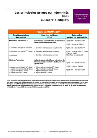 Circulaire « L’essentiel du régime indemnitaire » / CDG 77 / Dernière mise à jour janvier 2017 17
Les principales primes ou indemnités
liées
au cadre d’emplois
Les concordances
F.P.T – F.P.E
Page 11/11
FILIÈRE ANIMATION
Fonction publique
Territoriale
Fonction publique
d’Etat
Principales
primes ou indemnités
Animateurs territoriaux *
 Animateur principal de 1ère
classe
 Animateur principal de 2ème
classe
 Animateur
Secrétaires administratifs de l’intérieur
et de l’outre-mer (préfectures)
 Secrétaire adm de classe exceptionnelle
 Secrétaire adm de classe supérieure
 Secrétaire adm de classe normale
1°) I.E.M.P – décret 97.1223
2°) I.F.T.S – décret 2002.63
3°) I.H.T.S – décret 2002.60
4°) I.A.T – décret 2002.61 (arrêté
14 janvier 2002)
I.B inférieur ou égal à 380
Adjoints d’animation
 Adjoint anim principal - 1ère
classe
 Adjoint anim principal de 2è
classe
 Adjoint anim de 1ère
classe
 Adjoint anim de 2è
classe
Adjoints administratifs du ministère de
l’intérieur et du ministère de l’outre-mer
(préfectures)
 Adjoint adm principal de 1ère
classe
 Adjoint adm principal de 2è
classe
 Adjoint adm de 1ère
classe
 Adjoint adm de 2è
classe
1°) I.H.T.S – décret 2002.60
2°) I.A.T – décret 2002.61
3°) I.E.M.P – décret 97.1223
* Les nouveaux intitulés (animateurs, animateurs principaux de deuxième classe et animateurs de première classe) ne sont
pas repris comme tels par les tableaux en annexe du décret 91-875 fixant les correspondances entre corps de l’Etat et cadre
d’emplois de la FPT. En l’attente d’une refonte du tableau figurant en annexe du décret, l’ancien régime indemnitaire des
agents pourrait être maintenu selon une source récente (Référence : question écrite au Sénat de Mr Jean-Jacques Hyest
n°05102, du 7 mars 2013, réponse au JO Sénat du 30 mai 2013).
 