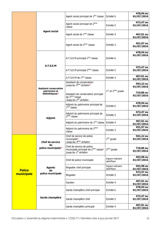 Circulaire « L’essentiel du régime indemnitaire » / CDG 77 / Dernière mise à jour janvier 2017 21
Agent social
Agent social principal de 1ère
classe Echelle 6
478,94 au
01/07/2016
Agent social principal de 2ème
classe
Echelle 5
472,47 au
01/07/2016
Agent social de 1ère
classe Echelle 4 467,01 au
01/07/2016
Agent social de 2ème
classe Echelle 3
451,97 au
01/07/2016
A.T.S.E.M
A.T.S.E.M principal 1ère
classe Echelle 6
478,94 au
01/07/2016
A.T.S.E.M principal 2ème
classe Echelle 5
472,47 au
01/07/2016
A.T.S.E.M de 1ère
classe Echelle 4
467,01 au
01/07/2016
Assistant conservation
patrimoine et
bibliothèques*
Assistant de conservation
jusqu'au 3ème
échelon*
Assistant de conservation principal
de 2ème
classe
Jusqu’au 1eR
échelon
1er
et 2ème
grade
592,22 au
01/07/2016
710,86 au
01/07/2016
Adjoint
Adjoint du patrimoine principal de
1ère
classe
Echelle 6
478,94 au
01/07/2016
Adjoint du patrimoine principal de
2ème
classe
Echelle 5
472,47 au
01/07/2016
Adjoint du patrimoine de 1ère
classe Echelle 4
467,01 au
01/07/2016
Adjoint du patrimoine de 2ème
classe
Echelle 3
451,97 au
01/07/2016
Police
municipale
Chef de service
de
police municipale*
Chef de service de police
municipale*
Jusqu’au 3ème
échelon
1ER
grade
592,22 au
01/07/2016
Chef de service de police
municipale principal de 2ème
classe*
jusqu'au 1er
échelon
2ème
grade
710,86 au
01/07/2016
Agents
de
police municipale
Chef de police municipale
Espace indiciaire
spécifique
492,98 au
01/07/2016
Brigadier chef principal
Espace indiciaire
spécifique
492,98 au
01/07/2016
Brigadier Echelle 5
472,47 au
01/07/2016
Gardien Echelle 4
467,01 au
01/07/2016
Garde champêtre
Garde champêtre chef principal Echelle 6
478,94 au
01/07/2016
Garde champêtre chef Echelle 5
472,47 au
01/07/2016
Garde champêtre principal Echelle 4
467,01 au
01/07/2016
 