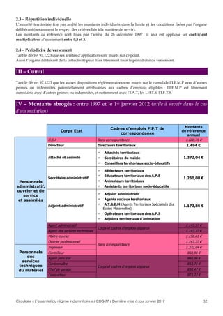 Circulaire « L’essentiel du régime indemnitaire » / CDG 77 / Dernière mise à jour janvier 2017 32
2.3 – Répartition individuelle
L’autorité territoriale fixe par arrêté les montants individuels dans la limite et les conditions fixées par l’organe
délibérant (notamment le respect des critères liés à la manière de servir).
Les montants de référence sont fixés par l’arrêté du 26 décembre 1997 : il leur est appliqué un coefficient
multiplicateur d’ajustement entre 0,8 et 3.
2.4 – Périodicité de versement
Tant le décret 97.1223 que ses arrêtés d’application sont muets sur ce point.
Aussi l’organe délibérant de la collectivité peut fixer librement fixer la périodicité de versement.
III – Cumul
Tant le décret 97.1223 que les autres dispositions réglementaires sont muets sur le cumul de l’I.E.M.P avec d’autres
primes ou indemnités potentiellement attribuables aux cadres d’emplois éligibles : l’I.E.M.P est librement
cumulable avec d’autres primes ou indemnités, et notamment avec l’I.A.T, les I.H.T.S, l’I.F.T.S.
IV – Montants abrogés : entre 1997 et le 1er janvier 2012 (utile à savoir dans le cas
d’un maintien)
Corps Etat
Cadres d’emplois F.P.T de
correspondance
Montants
de référence
annuel
Personnels
administratif,
ouvrier et de
service
et assimilés
C.S.A Sans correspondance 1.600,71 €
Directeur Directeurs territoriaux 1.494 €
Attaché et assimilé
 Attachés territoriaux
 Secrétaires de mairie
 Conseillers territoriaux socio-éducatifs
1.372,04 €
Secrétaire administratif
 Rédacteurs territoriaux
 Educateurs territoriaux des A.P.S
 Animateurs territoriaux
 Assistants territoriaux socio-éducatifs
1.250,08 €
Adjoint administratif
 Adjoint administratif
 Agents sociaux territoriaux
 A.T.S.E.M (Agents Territoriaux Spécialisés des
Ecoles Maternelles)
 Opérateurs territoriaux des A.P.S
 Adjoints territoriaux d’animation
1.173,86 €
Agent administratif
Corps et cadres d’emplois disparus
1.143,37 €
Agent des services techniques 1.143,37 €
Maître-ouvrier
Sans correspondance
1.158,61 €
Ouvrier professionnel 1.143,37 €
Personnels
des
services
techniques
du matériel
Ingénieur 1.372,04 €
Contrôleur 868,96 €
Agent principal
Corps et cadres d’emplois disparus
868,96 €
Contremaître 853,71 €
Chef de garage 838,47 €
Conducteur 823,22 €
 
