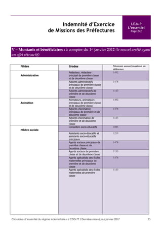 Circulaire « L’essentiel du régime indemnitaire » / CDG 77 / Dernière mise à jour janvier 2017 33
Indemnité d’Exercice
de Missions des Préfectures
I.E.M.P
L’essentiel
Page 2/2
V – Montants et bénéficiaires : à compter du 1er janvier 2012 (le nouvel arrêté ayant
un effet rétroactif)
Filière Grades Montant annuel maximal de
référence
Administrative
Rédacteur, rédacteur
principal de première classe
et de deuxième classe
1492
Adjoints administratifs
principaux de première classe
et de deuxième classe
1478
Adjoints administratifs de
première et de deuxième
classe
1153
Animation
Animateurs, animateurs
principaux de première classe
et de deuxième classe
1492
Adjoints d’animation
principaux de première et de
deuxième classe
1478
Adjoints d’animation de
première et de deuxième
classe
1153
Médico sociale
Conseillers socio-éducatifs 1885
Assistants socio-éducatifs et
assistants socio-éducatifs
principaux
1219
Agents sociaux principaux de
première classe et de
deuxième classe
1478
Agents sociaux de première
classe et de deuxième classe
1153
Agents spécialisés des écoles
maternelles principaux de
première et de deuxième
classe
1478
Agents spécialisés des écoles
maternelles de première
classe
1153
 