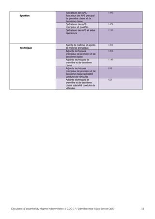 Circulaire « L’essentiel du régime indemnitaire » / CDG 77 / Dernière mise à jour janvier 2017 34
Sportive
Educateurs des APS,
éducateur des APS principal
de première classe et de
deuxième classe
1492
Opérateurs des APS
principaux et qualifiés
1478
Opérateurs des APS et aides
opérateurs
1153
Technique
Agents de maîtrise et agents
de maîtrise principaux
1204
Adjoints techniques
principaux de première et de
deuxième classe
1204
Adjoints techniques de
première et de deuxième
classe
1143
Adjoints techniques
principaux de première et de
deuxième classe spécialité
conduite de véhicules
838
Adjoints techniques de
première et de deuxième
classe spécialité conduite de
véhicules
823
 