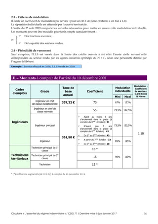 Circulaire « L’essentiel du régime indemnitaire » / CDG 77 / Dernière mise à jour janvier 2017 36
2.3 – Critères de modulation
Il existe un coefficient de modulation par service : pour la D.D.E de Seine et Marne il est fixé à 1,10.
La répartition individuelle est effectuée par l’autorité territoriale.
L’arrêté du 25 août 2003 comporte les variables nécessaires pour mettre en œuvre cette modulation individuelle.
Les montants peuvent être modulés pour tenir compte cumulativement :
 Des fonctions exercées ;
et
 De la qualité des services rendus.
2.4 – Périodicité de versement
Sauf exception, l’I.S.S est versée dans la limite des crédits ouverts à cet effet l’année civile suivant celle
correspondant au service rendu par les agents concernés (principe du N + 1), selon une périodicité définie par
l’organe délibérant.
Exemple : Service effectué en 2008, I.S.S versée en 2009.
III – Montants à compter de l’arrêté du 10 décembre 2008
Cadre
d’emplois
Grade
Taux de
base
annuel
Coefficient
Modulation
individuelle
Modulation -
Coefficient
de service :
D.D.E Seine
& MarneMini Maxi
Ingénieurs
Ingénieur en chef
de classe exceptionnelle
357,22 € 70 67% 133%
1,10
Ingénieur en chef de
classe normale
361,90 €
55 73,5% 122,5%
Ingénieur principal
 Ayant au moins 5 ans
d’ancienneté dans le grade (à
compter du 6ème
échelon) : 51
 N’ayant pas 5 ans
d’ancienneté dans le grade (à
compter du 6ème
échelon) : 43
 Du 1er
au 5ème
échelon : 43
73,5% 122,5%
Ingénieur
 A partir du 7ème
échelon : 33
 Du 1er
au 6ème
échelon : 28
85% 115%
Techniciens
territoriaux
Technicien principal de 1e
classe
18 *
90% 110%
Technicien principal de 2e
classe
16
Technicien 12 *
* (*)coefficients augmentés (de 10 à 12) à compter du 28 novembre 2014.
 