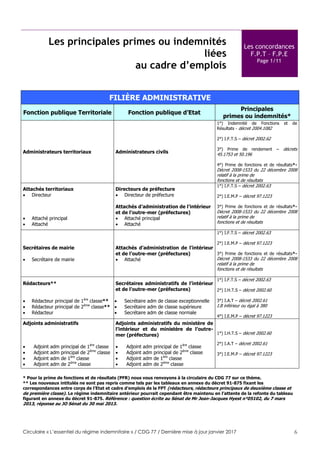 Circulaire « L’essentiel du régime indemnitaire » / CDG 77 / Dernière mise à jour janvier 2017 6
Les principales primes ou indemnités
liées
au cadre d’emplois
Les concordances
F.P.T – F.P.E
Page 1/11
FILIÈRE ADMINISTRATIVE
Fonction publique Territoriale Fonction publique d’Etat
Principales
primes ou indemnités*
Administrateurs territoriaux Administrateurs civils
1°) Indemnité de Fonctions et de
Résultats - décret 2004.1082
2°) I.F.T.S – décret 2002.62
3°) Prime de rendement – décrets
45.1753 et 50.196
4°) Prime de fonctions et de résultats*-
Décret 2008-1533 du 22 décembre 2008
relatif à la prime de
fonctions et de résultats
Attachés territoriaux
 Directeur
 Attaché principal
 Attaché
Directeurs de préfecture
 Directeur de préfecture
Attachés d’administration de l’intérieur
et de l’outre-mer (préfectures)
 Attaché principal
 Attaché
1°) I.F.T.S – décret 2002.63
2°) I.E.M.P – décret 97.1223
3°) Prime de fonctions et de résultats*-
Décret 2008-1533 du 22 décembre 2008
relatif à la prime de
fonctions et de résultats
Secrétaires de mairie
 Secrétaire de mairie
Attachés d’administration de l’intérieur
et de l’outre-mer (préfectures)
 Attaché
1°) I.F.T.S – décret 2002.63
2°) I.E.M.P – décret 97.1223
3°) Prime de fonctions et de résultats*-
Décret 2008-1533 du 22 décembre 2008
relatif à la prime de
fonctions et de résultats
Rédacteurs**
 Rédacteur principal de 1ère
classe**
 Rédacteur principal de 2ème
classe**
 Rédacteur
Secrétaires administratifs de l’intérieur
et de l’outre-mer (préfectures)
 Secrétaire adm de classe exceptionnelle
 Secrétaire adm de classe supérieure
 Secrétaire adm de classe normale
1°) I.F.T.S – décret 2002.63
2°) I.H.T.S – décret 2002.60
3°) I.A.T – décret 2002.61
I.B inférieur ou égal à 380
4°) I.E.M.P – décret 97.1223
Adjoints administratifs
 Adjoint adm principal de 1ère
classe
 Adjoint adm principal de 2ème
classe
 Adjoint adm de 1ère
classe
 Adjoint adm de 2ème
classe
Adjoints administratifs du ministère de
l’intérieur et du ministère de l’outre-
mer (préfectures)
 Adjoint adm principal de 1ère
classe
 Adjoint adm principal de 2ème
classe
 Adjoint adm de 1ère
classe
 Adjoint adm de 2ème
classe
1°) I.H.T.S – décret 2002.60
2°) I.A.T – décret 2002.61
3°) I.E.M.P – décret 97.1223
* Pour la prime de fonctions et de résultats (PFR) nous vous renvoyons à la circulaire du CDG 77 sur ce thème.
** Les nouveaux intitulés ne sont pas repris comme tels par les tableaux en annexe du décret 91-875 fixant les
correspondances entre corps de l’Etat et cadre d’emplois de la FPT (rédacteurs, rédacteurs principaux de deuxième classe et
de première classe). Le régime indemnitaire antérieur pourrait cependant être maintenu en l’attente de la refonte du tableau
figurant en annexe du décret 91-875. Référence : question écrite au Sénat de Mr Jean-Jacques Hyest n°05102, du 7 mars
2013, réponse au JO Sénat du 30 mai 2013.
 