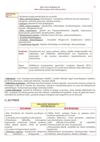 http://www.MedeSpace.net
Share what you know, learn what you don't
EFFETS
2aires
 Syndrome extrapyramidal (précoce ou tardif)
 Effets anticholinergiques (atropiniques) : constipation, sécheresse buccale, éjaculation
rétrograde, confusion, glaucome, rétention urinaire…
 Epilepsie (abaissent le seuil épileptogène)
 Effets cardiovasculaires : hypotension orthostatique (α-adrénolytique) ; tachycardie
sinusale ; allongement du QT
 Effets endocriniens : générés par l’hyperprolactinémie (frigidité, impuissance,
gynécomastie, galactorrhée, dysménorrhée) ; obésité
 Manifestations cutanées : coloration mauve de la face ; photosensibilisation ;
 Accidents hématologiques
 Accidents hématologiques : leucopénie bénigne avec lymphocytose relative ;
agranulocytose
 Complications digestifs : hépatite cholostatique ou cytolytique ; iléus paralytique
Syndrome
malin
Hyperthermie avec sueurs profuses, pâleur, rigidité extrapyramidale très
importante, état d’hébétude, déshydratation avec hypotension et
tachycardie ;  des enzymes musculaires ; hyperleucocytose avec
polynucléose.
Signes
psychiques
Indifférence psychomotrice (passivité) ; syndrome dépressif (25%) ;
somnolence ; accès d’angoisse et la réactivation délirante (trop faible dose) ;
accès confusionnel (action anti-cholinergique)
 Indications : accès maniaque (neuroleptiques sédatifs) ; bouffée délirante aiguë (neuroleptiques sédatifs) ;
psychoses chroniques ; mélancolie délirante ; insomnie rebelle
 Indications accessoires : pathologies psychosomatiques (surtout digestif) ; mouvements anomaux (chorée de
Huntington, Gilles de la Tourette, tics, dystonies) ; nausée et vomissements graves au cours de traitement par
antimitotiques. Vomissement gravidique (métoclopramide)
 Contre-indications : maladie de Parkinson ; sclérose en plaque en poussée ; toute maladie dégénérative de
SNC ; porphyrie (la chlorpromazine peut être utilisée) ; comitialité mal équilibrée ; risque de glaucome fermé ;
antécédent de syndrome malin ; grossesse (risque tératogène) sauf Largactil en cas de nécessite
G. AUTRES
MALADIE MANIACO-
DEPRESSIVE
ACCÈS MANIAQUE ACCÈS MÉLANCOLIQIUE
 Etat d’excitation des fonctions psychiques et
motrices
 L’insomnie est le symptôme le plus précoce
 Présentation : débraillée, extravagante,
hypermimie, maniérisme, ludisme, grimaces,
colère, dégoût, passion ; désire du parfaite
symétrie.
 Le contact est hypersyntone, familier
 Altération cognitive : hypoprosexie (dispersion
de l’attention) ; tachypsychie et
 Début brutal : quelques heures ou quelques jours ;
évolution spontanée en 3 à 6 mois
 Humeur dépressive : vision pessimiste ; anhédonie ;
auto-dévalorisaion ; douleur moral ;
 Idée délirante d’incurabilité, de culpabilité,
d’autoaccusation, de ruine, de persécution
 Emoussement affectif ; instabilité des affects (irritabilité,
impulsivité)
 Ralentissement psychomoteur (bradypsychie) : lenteur
d’idéation ; discours pauvre ; aboulie ; catalepsie
10
 